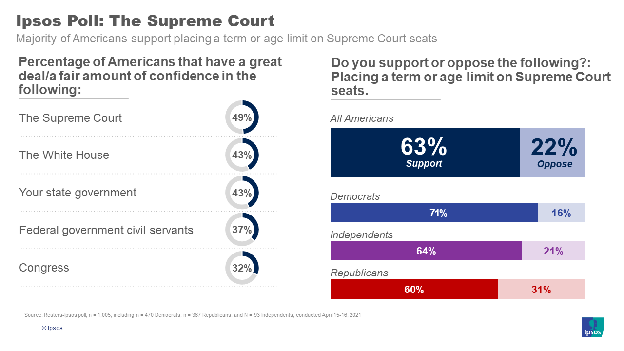 Age requirement for supreme sale court